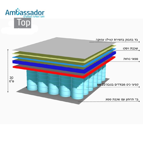מזרן מפואר בגובה 30 ס"מ עם שכבת ויסקו עבה במיוחד
